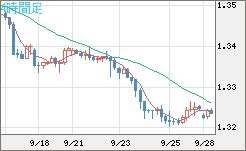英ポンド/米ドルチャート（GBP/USD）4時間足