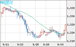 英ポンド/米ドルチャート（GBP/USD）4時間足