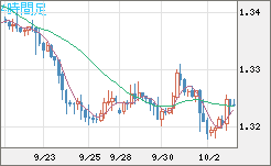 英ポンド/米ドルチャート（GBP/USD）4時間足