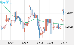 英ポンド/米ドルチャート（GBP/USD）4時間足