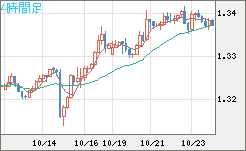 英ポンド/米ドルチャート（GBP/USD）4時間足