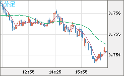 米ドル/英ポンドチャート（USD/GBP、逆転通貨ペア）5分足