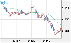 米ドル/英ポンドチャート（USD/GBP、逆転通貨ペア）5分足