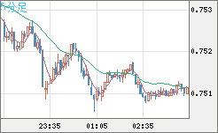 米ドル/英ポンドチャート（USD/GBP、逆転通貨ペア）5分足