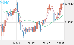 米ドル/英ポンドチャート（USD/GBP、逆転通貨ペア）5分足