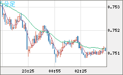 米ドル/英ポンドチャート（USD/GBP、逆転通貨ペア）5分足