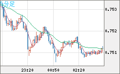 米ドル/英ポンドチャート（USD/GBP、逆転通貨ペア）5分足