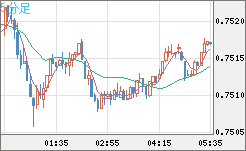 米ドル/英ポンドチャート（USD/GBP、逆転通貨ペア）5分足
