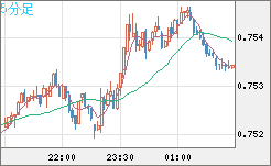 米ドル/英ポンドチャート（USD/GBP、逆転通貨ペア）5分足