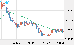 米ドル/英ポンドチャート（USD/GBP、逆転通貨ペア）5分足