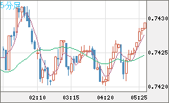 米ドル/英ポンドチャート（USD/GBP、逆転通貨ペア）5分足
