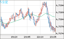 米ドル/英ポンドチャート（USD/GBP、逆転通貨ペア）5分足