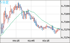 米ドル/英ポンドチャート（USD/GBP、逆転通貨ペア）5分足