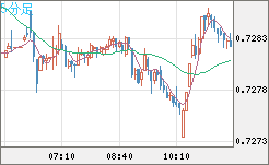 米ドル/英ポンドチャート（USD/GBP、逆転通貨ペア）5分足