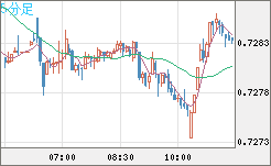 米ドル/英ポンドチャート（USD/GBP、逆転通貨ペア）5分足