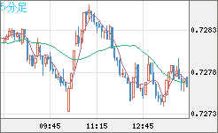 米ドル/英ポンドチャート（USD/GBP、逆転通貨ペア）5分足
