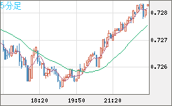 米ドル/英ポンドチャート（USD/GBP、逆転通貨ペア）5分足