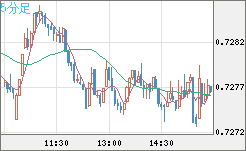 米ドル/英ポンドチャート（USD/GBP、逆転通貨ペア）5分足