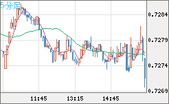 米ドル/英ポンドチャート（USD/GBP、逆転通貨ペア）5分足
