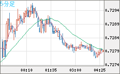 米ドル/英ポンドチャート（USD/GBP、逆転通貨ペア）5分足