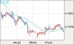 米ドル/英ポンドチャート（USD/GBP、逆転通貨ペア）5分足