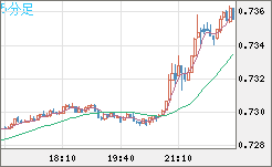 米ドル/英ポンドチャート（USD/GBP、逆転通貨ペア）5分足