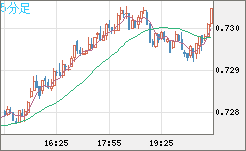 米ドル/英ポンドチャート（USD/GBP、逆転通貨ペア）5分足
