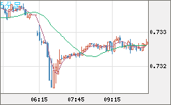 米ドル/英ポンドチャート（USD/GBP、逆転通貨ペア）5分足