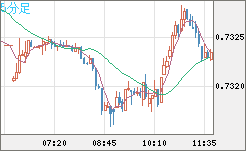 米ドル/英ポンドチャート（USD/GBP、逆転通貨ペア）5分足