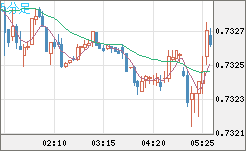 米ドル/英ポンドチャート（USD/GBP、逆転通貨ペア）5分足