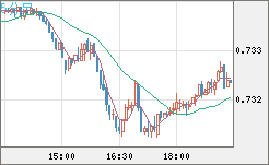 米ドル/英ポンドチャート（USD/GBP、逆転通貨ペア）5分足