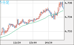 米ドル/英ポンドチャート（USD/GBP、逆転通貨ペア）5分足