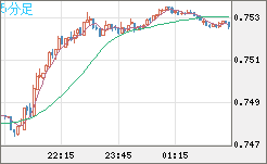 米ドル/英ポンドチャート（USD/GBP、逆転通貨ペア）5分足