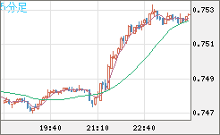米ドル/英ポンドチャート（USD/GBP、逆転通貨ペア）5分足