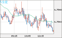 米ドル/英ポンドチャート（USD/GBP、逆転通貨ペア）5分足