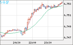米ドル/英ポンドチャート（USD/GBP、逆転通貨ペア）5分足