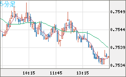 米ドル/英ポンドチャート（USD/GBP、逆転通貨ペア）5分足