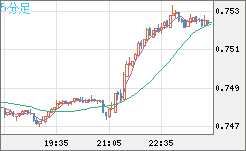 米ドル/英ポンドチャート（USD/GBP、逆転通貨ペア）5分足