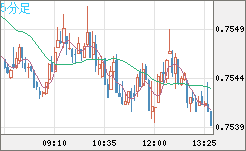 米ドル/英ポンドチャート（USD/GBP、逆転通貨ペア）5分足
