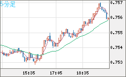 米ドル/英ポンドチャート（USD/GBP、逆転通貨ペア）5分足