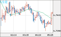 米ドル/英ポンドチャート（USD/GBP、逆転通貨ペア）5分足