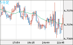 米ドル/英ポンドチャート（USD/GBP、逆転通貨ペア）5分足