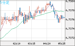 米ドル/英ポンドチャート（USD/GBP、逆転通貨ペア）5分足