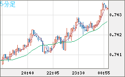 米ドル/英ポンドチャート（USD/GBP、逆転通貨ペア）5分足