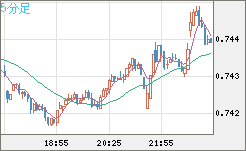 米ドル/英ポンドチャート（USD/GBP、逆転通貨ペア）5分足