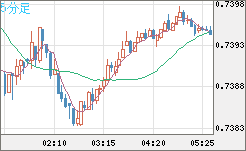 米ドル/英ポンドチャート（USD/GBP、逆転通貨ペア）5分足