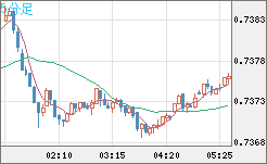 米ドル/英ポンドチャート（USD/GBP、逆転通貨ペア）5分足