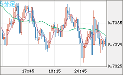 米ドル/英ポンドチャート（USD/GBP、逆転通貨ペア）5分足