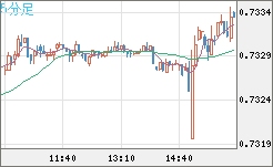 米ドル/英ポンドチャート（USD/GBP、逆転通貨ペア）5分足