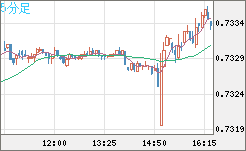 米ドル/英ポンドチャート（USD/GBP、逆転通貨ペア）5分足